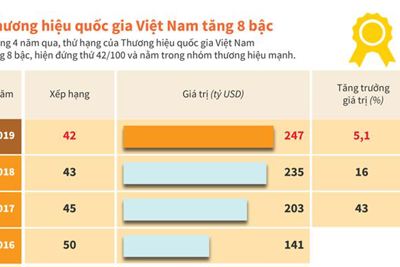 [Infographics] Thương hiệu quốc gia Việt Nam tăng 8 bậc