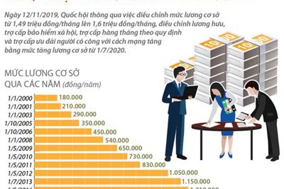 [Infographics] Điều chỉnh mức lương cơ sở lên 1,6 triệu đồng/tháng từ ngày 1/7/2020