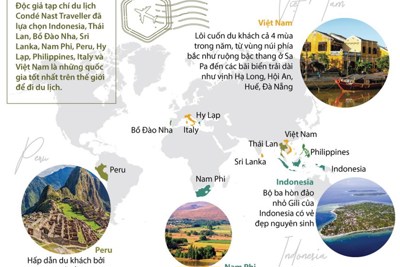 [Infographics] Việt Nam nằm trong tốp 10 quốc gia được du khách yêu thích nhất