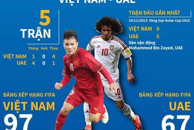[Infographics] Bảng G vòng loại World Cup 2022: Cuộc chạm trán Việt Nam-UAE