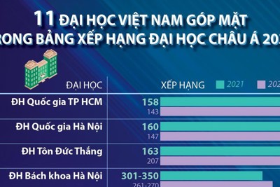 [Infographics] 11 trường đại học Việt Nam vào Bảng xếp hạng châu Á 2021