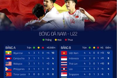 [Infographics] Lịch đấu, bảng điểm SEA Games 30: Thái Lan tụt xuống thứ ba bảng B