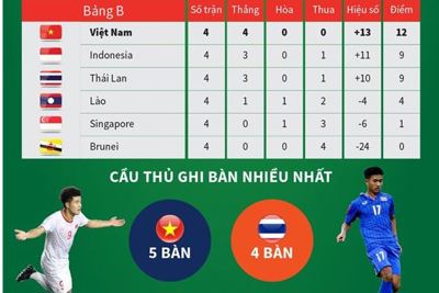 [Infographics] U22 Việt Nam-U22 Thái Lan: Quyết đấu giành vé bán kết