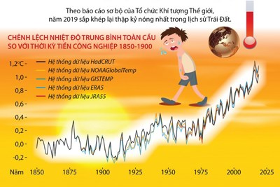 [Infographics] 2010-2019: Thập kỷ nóng nhất trong lịch sử