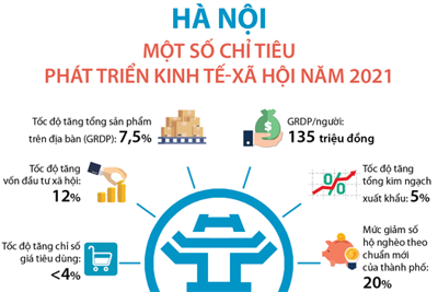 [Infographics] Hà Nội: Một số chỉ tiêu phát triển kinh tế-xã hội năm 2021