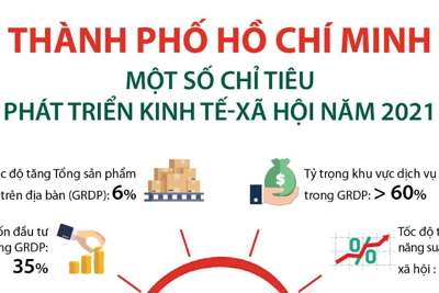 [Infographics] TP. Hồ Chí Minh: Một số chỉ tiêu phát triển kinh tế - xã hội năm 2021