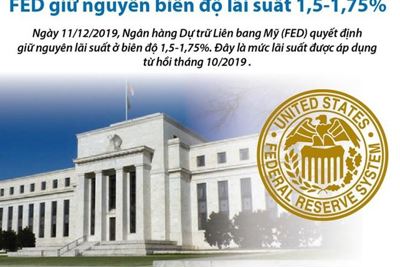 [Infographic] Fed giữ nguyên biên độ lãi suất 1,5-1,75%