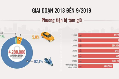 [Infographics] Hơn 136.000 xe bị tạm giữ chưa được xử lý 