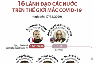 [Infographics] 16 lãnh đạo các nước trên thế giới mắc Covid-19
