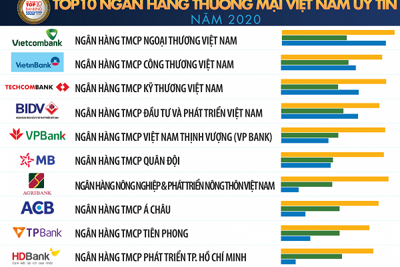 Vietcombank dẫn đầu Top 10 ngân hàng thương mại Việt Nam uy tín năm 2020