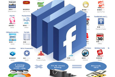 Tiền chi quảng cáo trên Facebook đang chảy ra nước ngoài