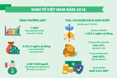 [Infographic] Kinh tế Việt Nam 2018
