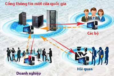 Triển khai thanh toán điện tử qua cơ chế một cửa quốc gia ở Việt Nam