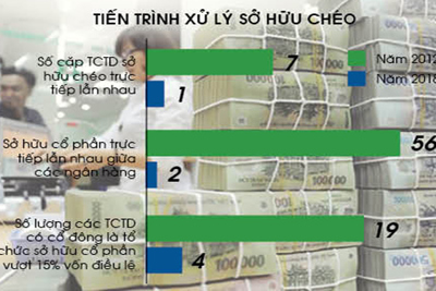 Không dễ dứt điểm sở hữu chéo ngân hàng?