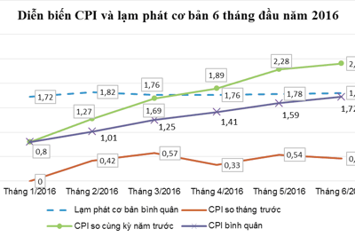 Dự báo CPI 6 tháng cuối năm 2016