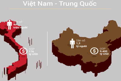  Tương quan kinh tế Việt Nam - Trung Quốc