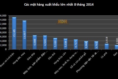 Điểm lại các mặt hàng xuất nhập khẩu lớn nhất 8 tháng đầu năm 2014