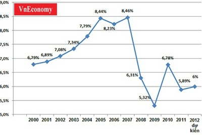 Dự kiến GDP tăng 6% năm 2013