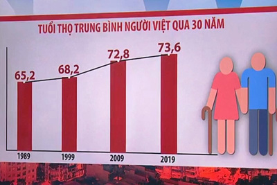 Tuổi thọ người Việt qua 30 năm 