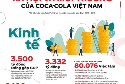 Với gần 1 triệu khách hàng đối tác, Coca-Cola kiến tạo giá trị gì cho người Việt?
