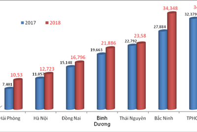 Hải Phòng vào câu lạc bộ xuất khẩu “chục tỷ USD”