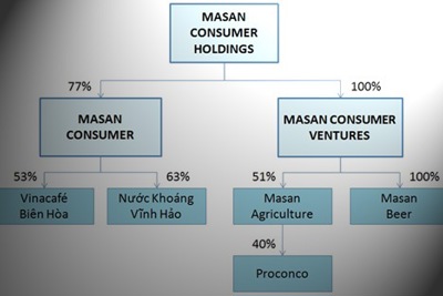 Masan định tái cơ cấu: Nửa truyền thống, nửa “phiêu lưu” Masan định tái cơ cấu: Nửa truyền thống, nửa “phiêu lưu”