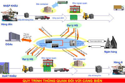 Vận hành thử hệ thống VNACCS
