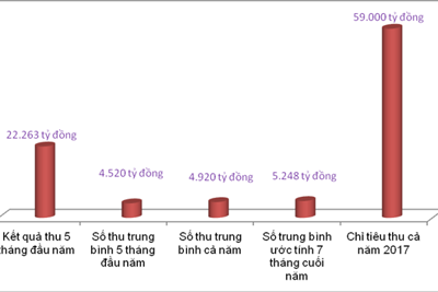 Hải quan Hải Phòng: Ước hụt thu ngân sách hơn 10.000 tỷ đồng