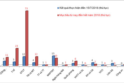 Kết nối 143 thủ tục mới vào Cơ chế một cửa: Thách thức lớn những tháng cuối năm