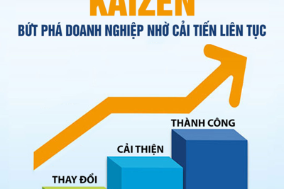 Doanh nghiệp cải tiến liên tục nhờ áp dụng Kaizen