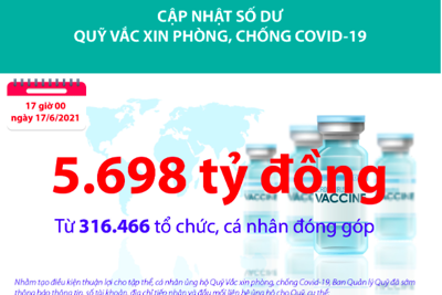 Quỹ Vắc xin phòng, chống Covid-19 đã tiếp nhận ủng hộ 5.698 tỷ đồng