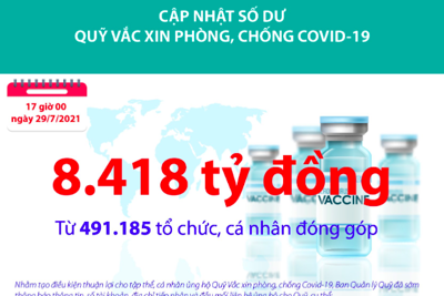 [Infographics] Quỹ Vắc xin phòng, chống Covid-19 đã tiếp nhận ủng hộ 8.418 tỷ đồng