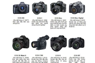 Canon vượt mốc 100 triệu máy ảnh dòng EOS dùng ống kính chuyển đổi