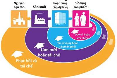 Mở rộng phạm vi, quy mô nền kinh tế tuần hoàn tại Việt Nam