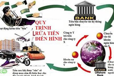 Nhận biết khách hàng rửa tiền và phòng, chống rửa tiền khi thiết lập quan hệ với ngân hàng nước ngoài?