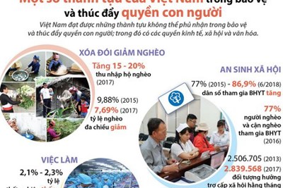 5 dấu ấn mới về thực hiện quyền con người ở Việt Nam 