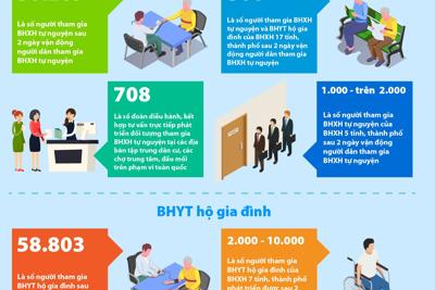 [Infographics] Gần 90.000 người tham gia BHXH tự nguyện và BHYT hộ gia đình