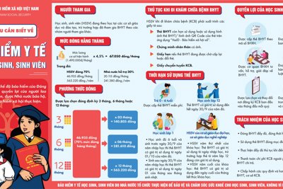 [Infographics] Những điều cần biết về BHYT học sinh, sinh viên