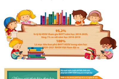 [Infographics] Phấn đấu 100% học sinh, sinh viên tham gia BHYT năm học 2020-2021