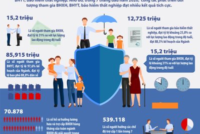 [Infographics] Đảm bảo quyền lợi cho người tham gia BHXH trong dịch bệnh Covid-19