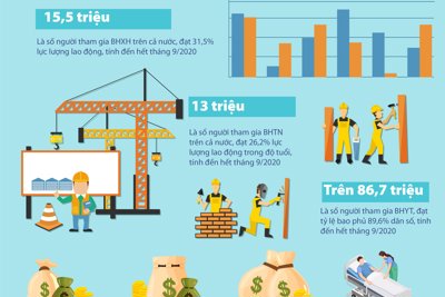 [Infographics] Chuyển biến mới của ngành BHXH trong 9 tháng năm 2020
