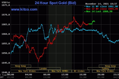 Giá vàng hôm nay (15/11): Tiếp tục tăng mạnh, hướng thẳng mốc 1.900 USD/ounce
