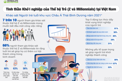 71% người thuộc thế hệ trẻ ở Việt Nam muốn trở thành doanh nhân