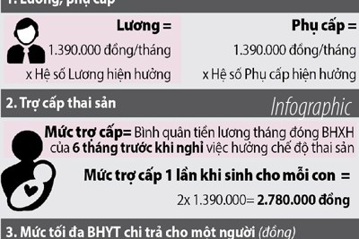 [Infographics] Một lần sinh con được hưởng trợ cấp như thế nào?