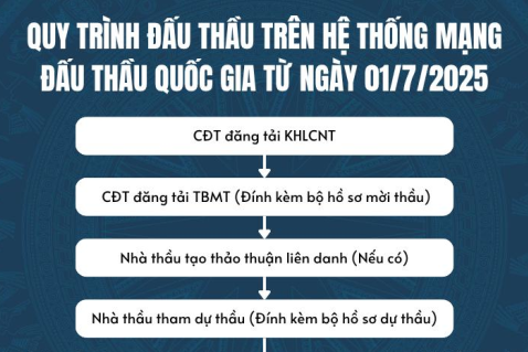 Hệ thống mạng đấu thầu Quốc gia cập nhật chức năng mới từ 1/7/2025