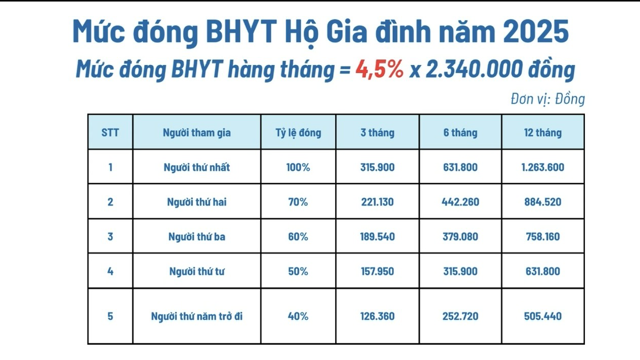 Chính thức giữ nguyên mức đóng bảo hiểm y tế bằng 4,5% lương cơ sở