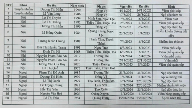 Thanh Hóa: Phát hiện 20 hồ sơ bệnh án giả để trục lợi bảo hiểm