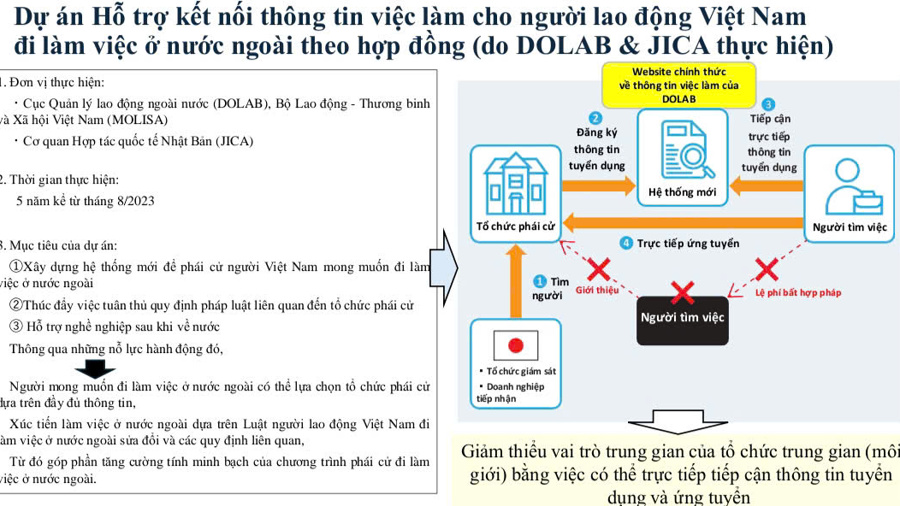 Nâng cao minh bạch thông tin việc làm cho người lao động đi làm việc nước ngoài