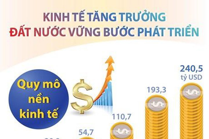 [Infographic] Kinh tế tăng trưởng, đất nước vững bước phát triển - Tạp ...