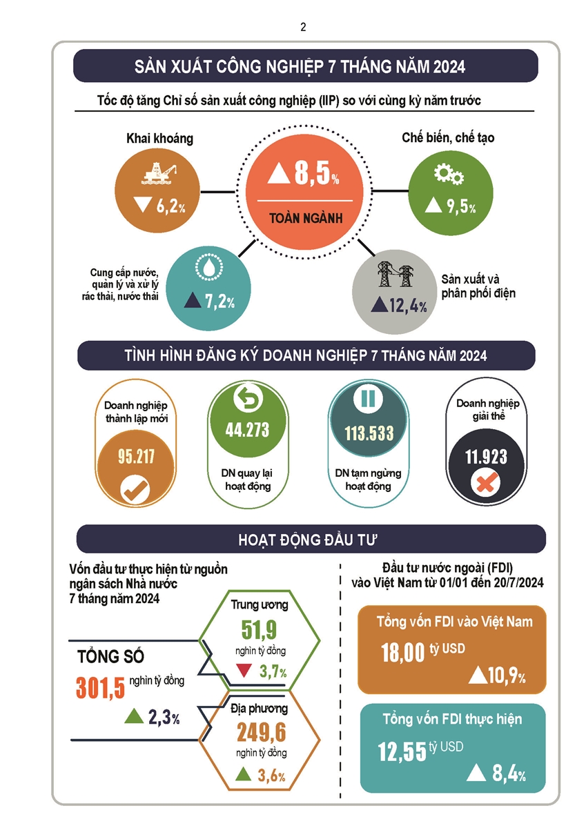 Tình hình kinh tế - xã hội tháng 7 và 7 tháng năm 2024 - Ảnh 3